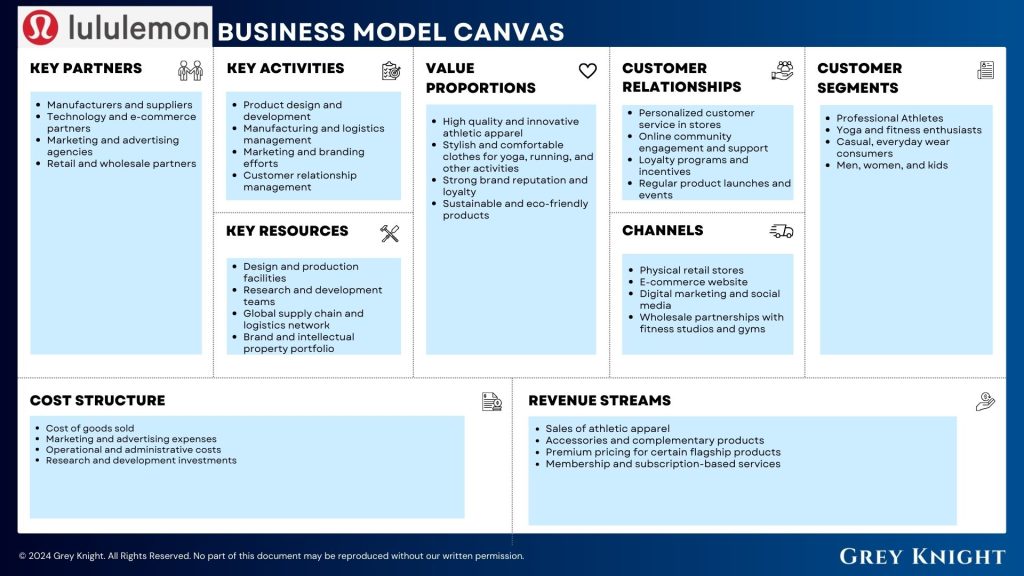 Lululemon s Business Model Canvas